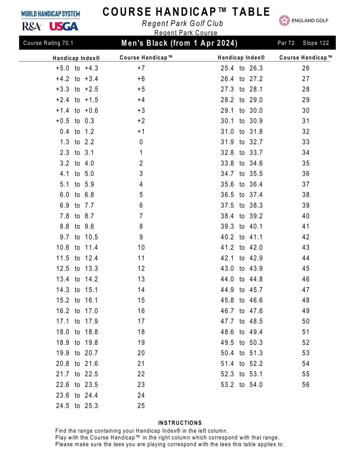 Golf Course Handicap Tables – Regent Park Golf Course